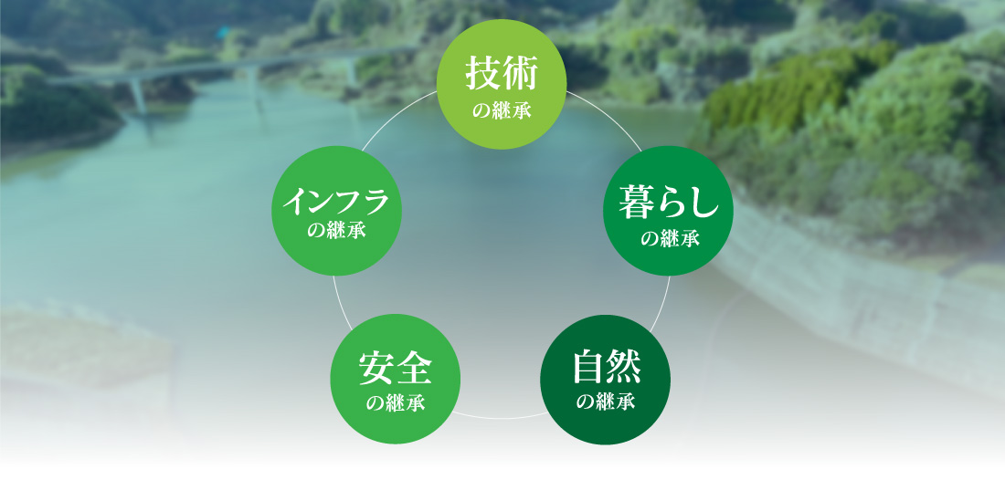 技術の継承、暮らしの継承、自然の継承、安全の継承、インフラの継承